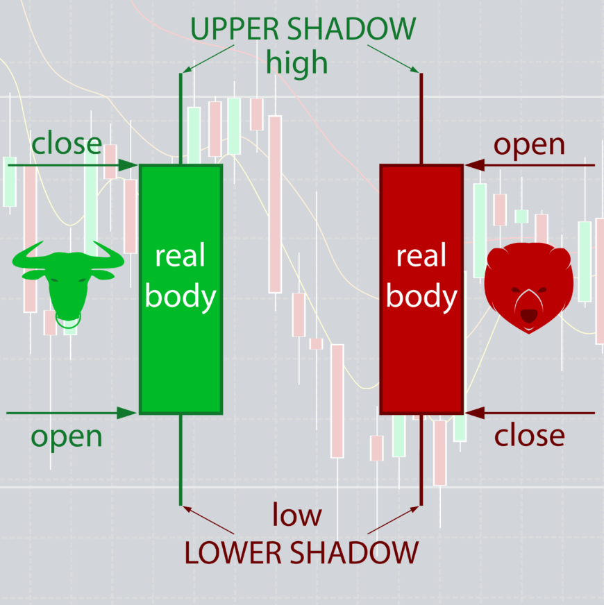 Japanese candlesticks How Japanese candlesticks work Profit Fx