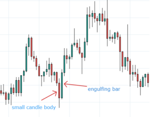 The engulfing bar and how to trade it - Profit Fx