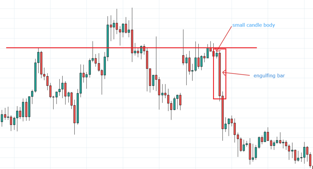 The engulfing bar and how to trade it - Profit Fx