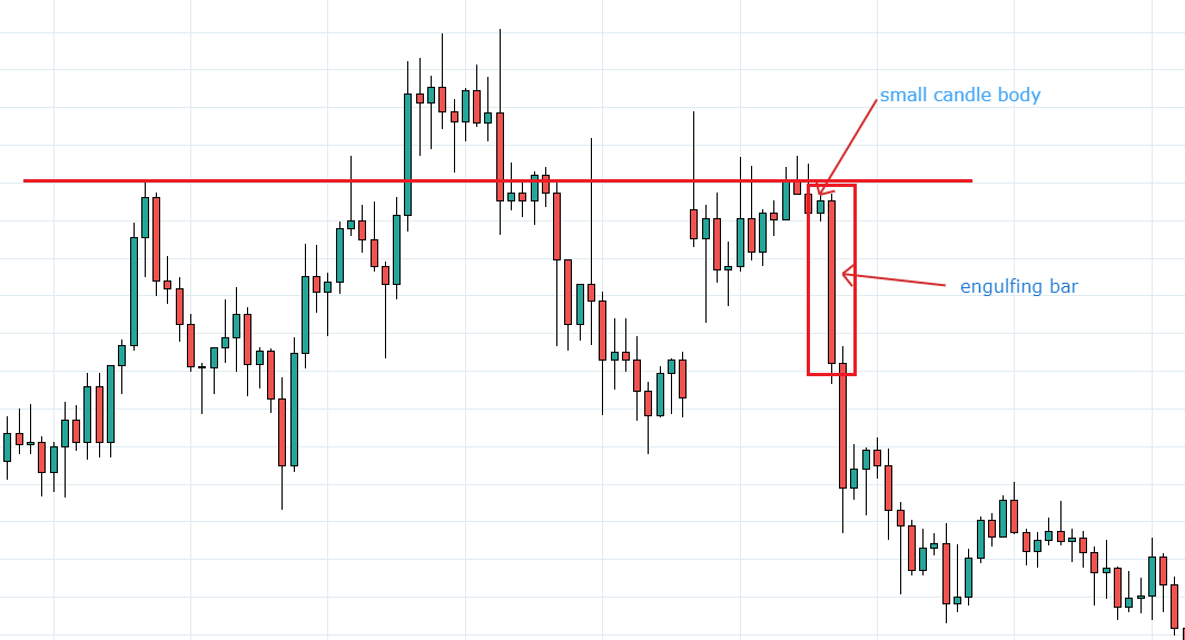 The Engulfing Bar And How To Trade It - Profit Fx